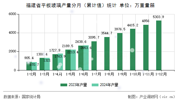 福建省平板玻璃產(chǎn)量分月（累計(jì)值）統(tǒng)計(jì)