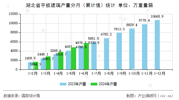 湖北省平板玻璃產(chǎn)量分月（累計值）統(tǒng)計