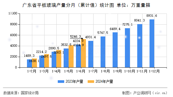 廣東省平板玻璃產(chǎn)量分月（累計值）統(tǒng)計圖