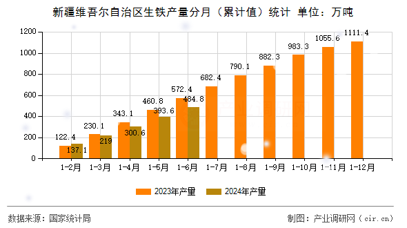 新疆維吾爾自治區(qū)生鐵產(chǎn)量分月（累計(jì)值）統(tǒng)計(jì)