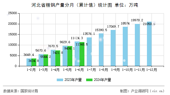 河北省粗鋼產(chǎn)量分月（累計(jì)值）統(tǒng)計(jì)圖