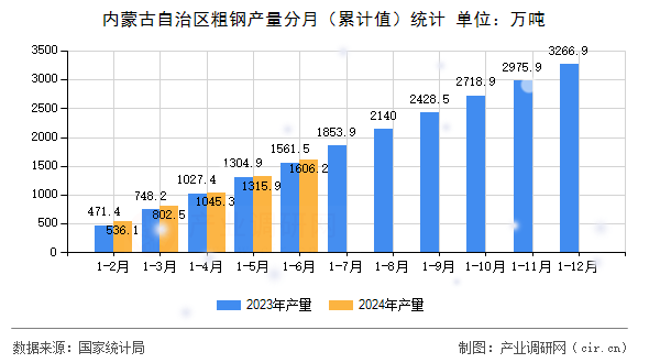 內(nèi)蒙古自治區(qū)粗鋼產(chǎn)量分月（累計(jì)值）統(tǒng)計(jì)