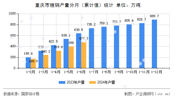 重慶市粗鋼產(chǎn)量分月（累計(jì)值）統(tǒng)計(jì)