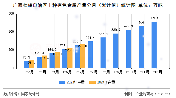 廣西壯族自治區(qū)十種有色金屬產(chǎn)量分月（累計(jì)值）統(tǒng)計(jì)圖