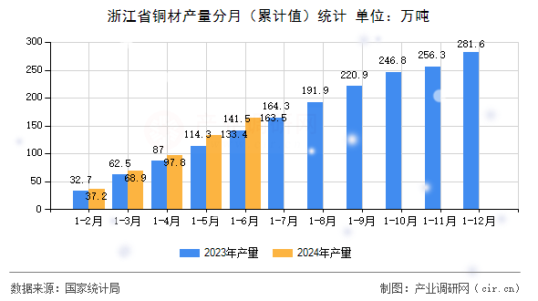 浙江省銅材產(chǎn)量分月（累計(jì)值）統(tǒng)計(jì)