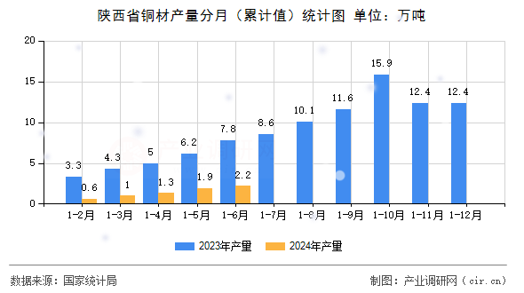 陜西省銅材產量分月（累計值）統(tǒng)計圖