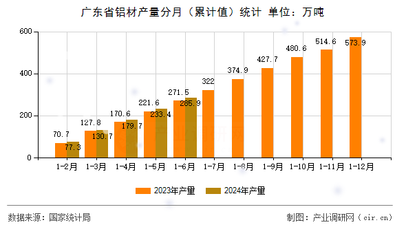 廣東省鋁材產(chǎn)量分月（累計值）統(tǒng)計