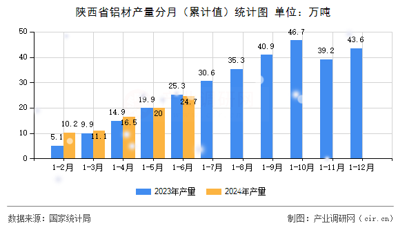 陜西省鋁材產(chǎn)量分月（累計(jì)值）統(tǒng)計(jì)圖