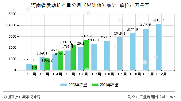 河南省發(fā)動機產(chǎn)量分月（累計值）統(tǒng)計