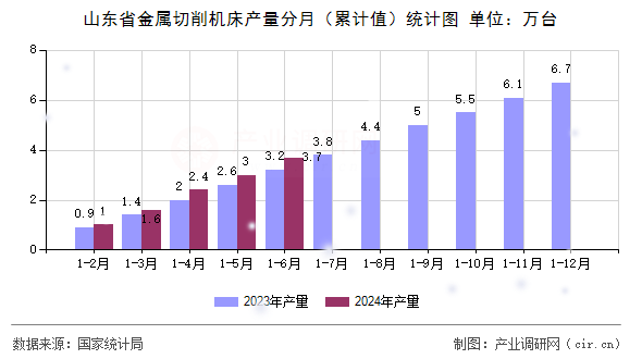 山東省金屬切削機(jī)床產(chǎn)量分月（累計(jì)值）統(tǒng)計(jì)圖