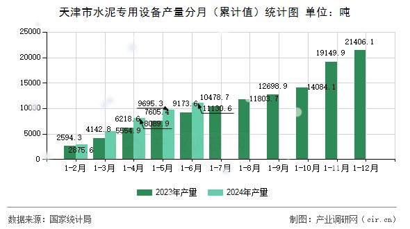 天津市水泥專用設備產量分月（累計值）統(tǒng)計圖