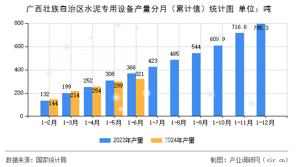 廣西壯族自治區(qū)水泥專用設備產(chǎn)量分月（累計值）統(tǒng)計圖