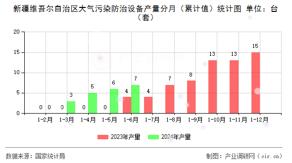 新疆維吾爾自治區(qū)大氣污染防治設(shè)備產(chǎn)量分月（累計值）統(tǒng)計圖