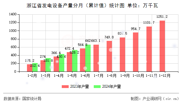 浙江省發(fā)電設(shè)備產(chǎn)量分月（累計(jì)值）統(tǒng)計(jì)圖