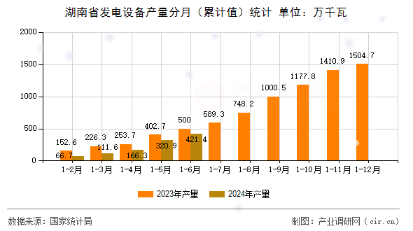 湖南省發(fā)電設(shè)備產(chǎn)量分月（累計值）統(tǒng)計