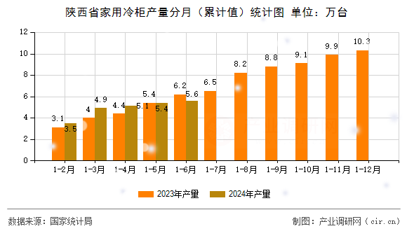 陜西省家用冷柜產(chǎn)量分月（累計(jì)值）統(tǒng)計(jì)圖