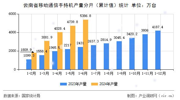 云南省移動(dòng)通信手持機(jī)產(chǎn)量分月（累計(jì)值）統(tǒng)計(jì)