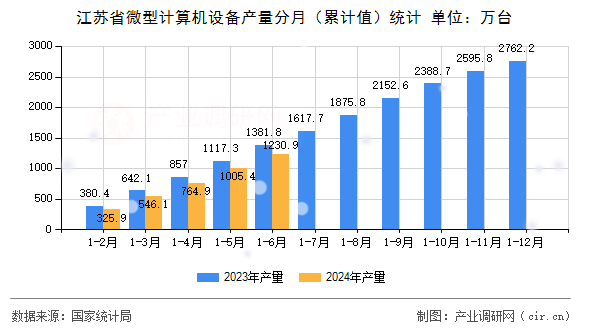 江蘇省微型計算機設備產(chǎn)量分月（累計值）統(tǒng)計