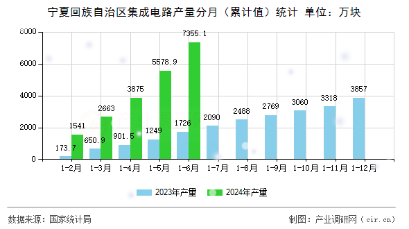 寧夏回族自治區(qū)集成電路產(chǎn)量分月（累計(jì)值）統(tǒng)計(jì)