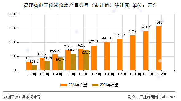 福建省電工儀器儀表產(chǎn)量分月（累計(jì)值）統(tǒng)計(jì)圖