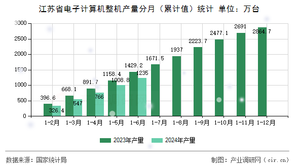 江蘇省電子計算機(jī)整機(jī)產(chǎn)量分月（累計值）統(tǒng)計