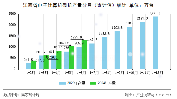 江西省電子計算機整機產(chǎn)量分月（累計值）統(tǒng)計