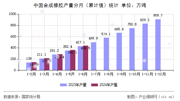 中國合成橡膠產(chǎn)量分月（累計值）統(tǒng)計