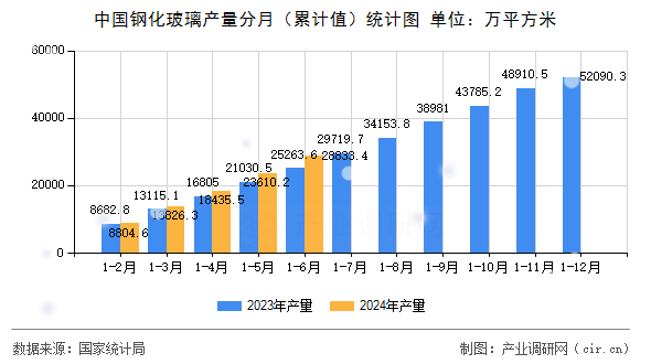 中國(guó)鋼化玻璃產(chǎn)量分月（累計(jì)值）統(tǒng)計(jì)圖