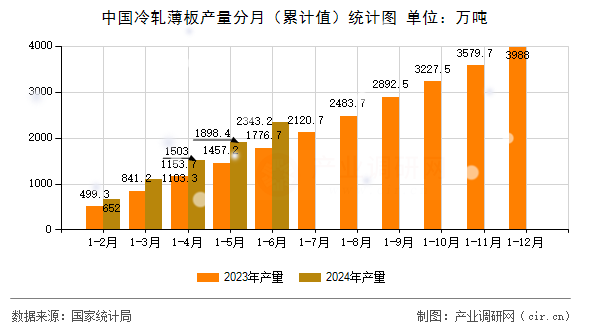 中國冷軋薄板產(chǎn)量分月（累計(jì)值）統(tǒng)計(jì)圖