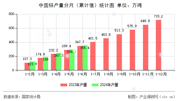 中國鋅產(chǎn)量分月（累計值）統(tǒng)計圖