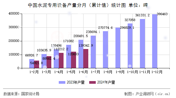 中國(guó)水泥專用設(shè)備產(chǎn)量分月（累計(jì)值）統(tǒng)計(jì)圖