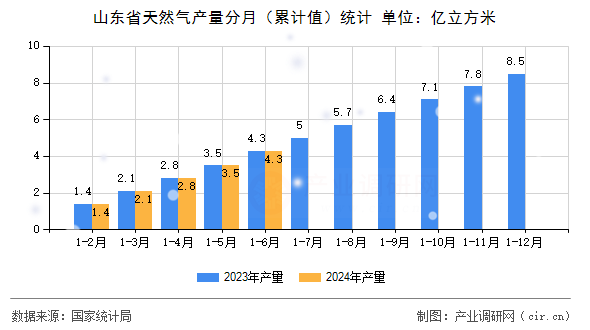 山東省天然氣產(chǎn)量分月（累計(jì)值）統(tǒng)計(jì)