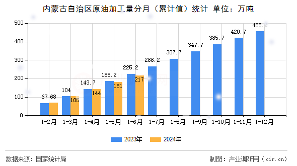 內(nèi)蒙古自治區(qū)原油加工量分月（累計(jì)值）統(tǒng)計(jì)