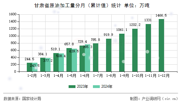 甘肅省原油加工量分月（累計(jì)值）統(tǒng)計(jì)