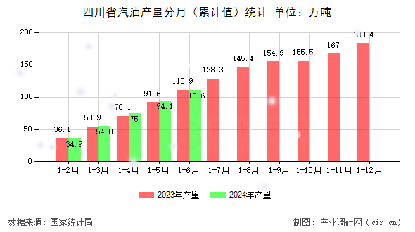 四川省汽油產(chǎn)量分月（累計值）統(tǒng)計