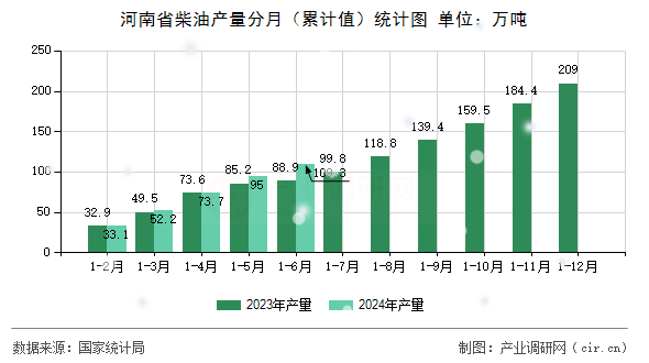 河南省柴油產(chǎn)量分月（累計(jì)值）統(tǒng)計(jì)圖