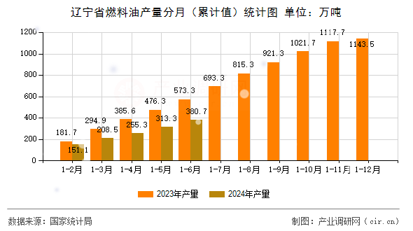 遼寧省燃料油產量分月（累計值）統(tǒng)計圖