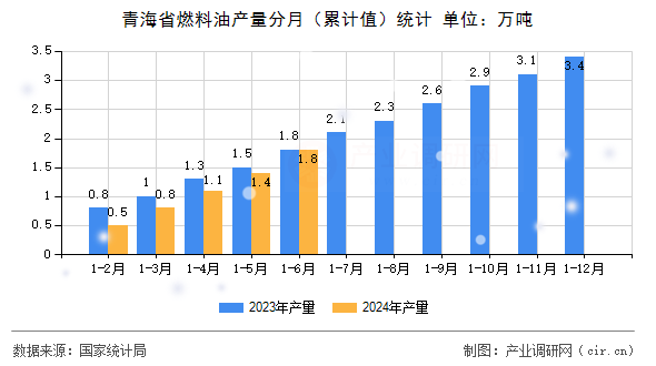 青海省燃料油產(chǎn)量分月（累計(jì)值）統(tǒng)計(jì)