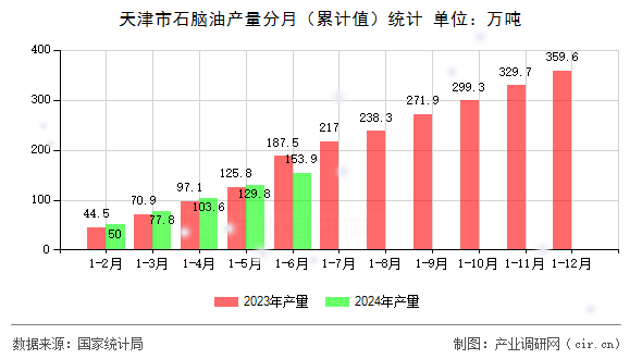 天津市石腦油產(chǎn)量分月（累計(jì)值）統(tǒng)計(jì)