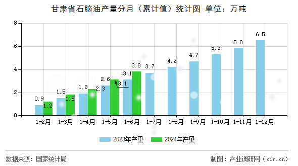 甘肅省石腦油產(chǎn)量分月（累計值）統(tǒng)計圖