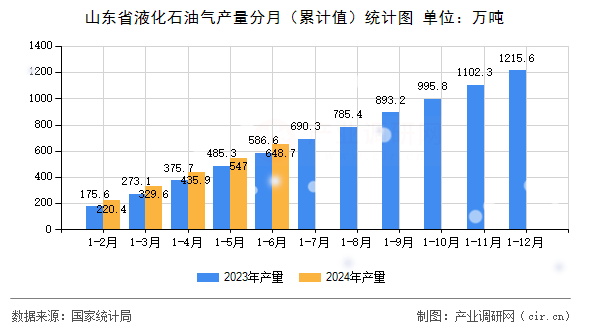 山東省液化石油氣產(chǎn)量分月（累計(jì)值）統(tǒng)計(jì)圖