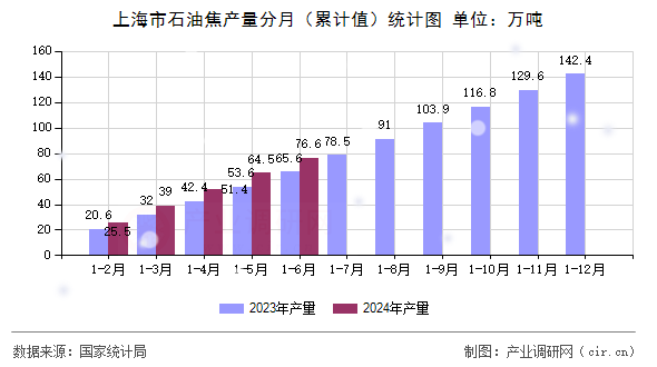 上海市石油焦產(chǎn)量分月（累計(jì)值）統(tǒng)計(jì)圖