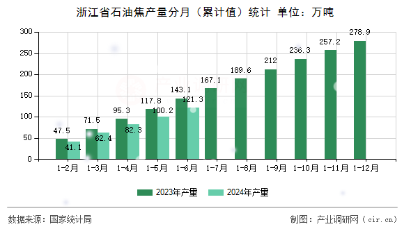 浙江省石油焦產(chǎn)量分月（累計值）統(tǒng)計