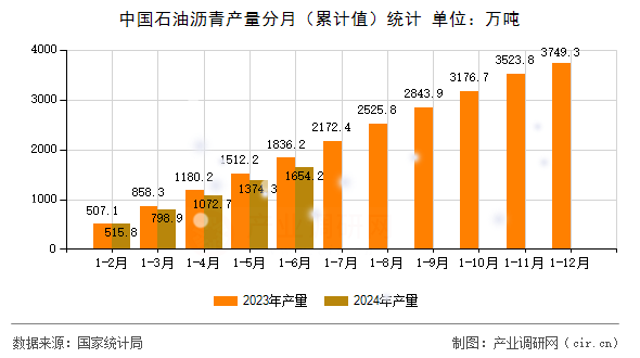 中國(guó)石油瀝青產(chǎn)量分月（累計(jì)值）統(tǒng)計(jì)