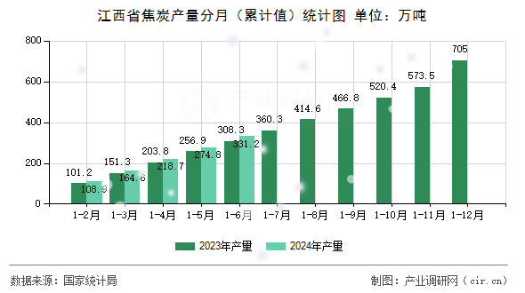 江西省焦炭產(chǎn)量分月（累計值）統(tǒng)計圖