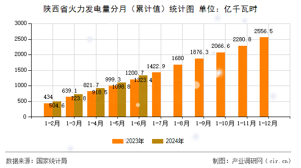 陜西省火力發(fā)電量分月（累計(jì)值）統(tǒng)計(jì)圖