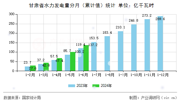 甘肅省水力發(fā)電量分月（累計值）統(tǒng)計