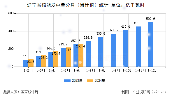 遼寧省核能發(fā)電量分月（累計值）統(tǒng)計