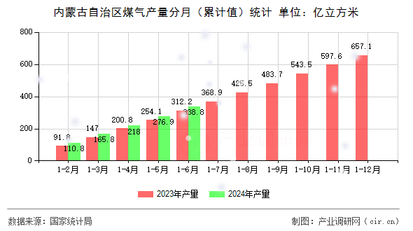 內(nèi)蒙古自治區(qū)煤氣產(chǎn)量分月（累計值）統(tǒng)計