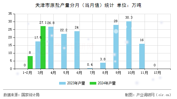 天津市原鹽產(chǎn)量分月（當(dāng)月值）統(tǒng)計(jì)